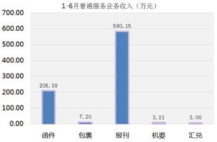 自贡市邮政管理局公布2017年6月份邮政业发展情况